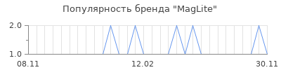 Популярность MagLite