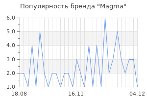 Популярность бренда magma
