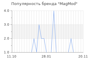 Популярность бренда magmod