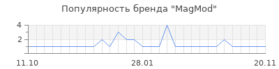Популярность magmod