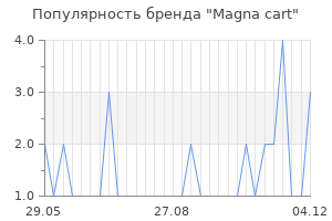 Популярность бренда magna cart