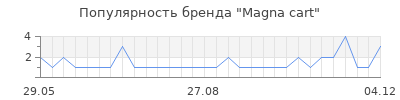 Популярность magna cart