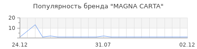 Популярность MAGNA CARTA