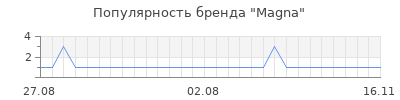 Популярность magna
