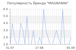 Популярность бренда magnanni