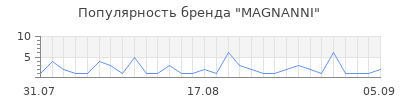 Популярность magnanni