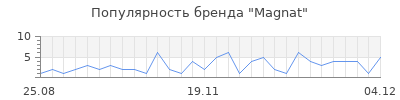 Популярность magnat
