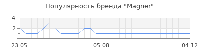 Популярность magner