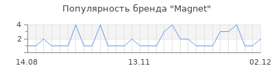 Популярность magnet