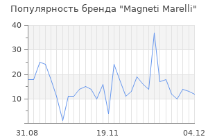 Популярность бренда magneti marelli