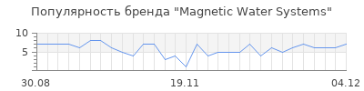 Популярность magnetic water systems