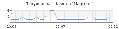 Популярность magnetic