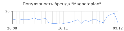 Популярность magnetoplan