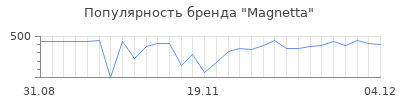 Популярность Magnetta