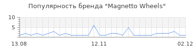 Популярность magnetto wheels