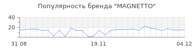 Популярность magnetto