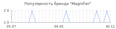 Популярность Magnifier