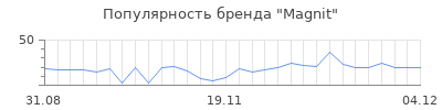 Популярность magnit