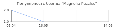 Популярность Magnolia Puzzles