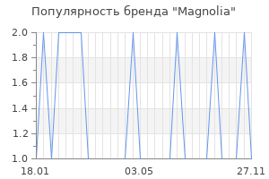 Популярность бренда magnolia
