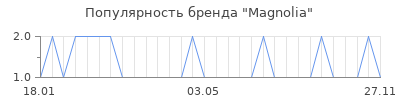 Популярность magnolia