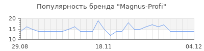 Популярность magnus profi