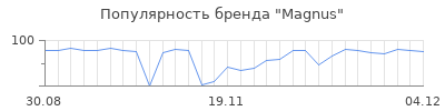 Популярность magnus