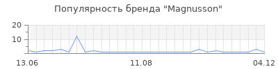 Популярность magnusson