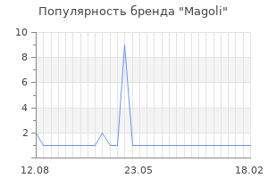 Популярность бренда magoli