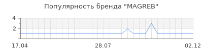 Популярность magreb