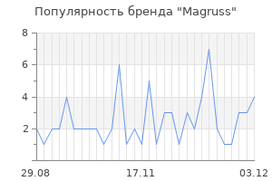 Популярность бренда magruss