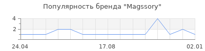 Популярность Magssory