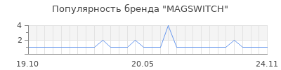 Популярность MAGSWITCH
