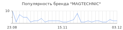 Популярность MAGTECHNIC