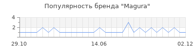 Популярность Magura