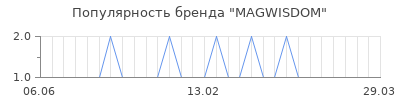 Популярность magwisdom