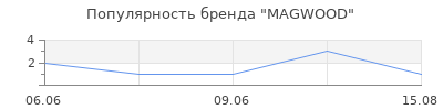 Популярность MAGWOOD
