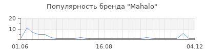 Популярность mahalo
