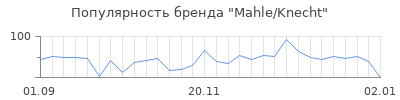 Популярность mahle knecht
