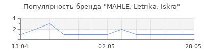 Популярность MAHLE, Letrika, Iskra