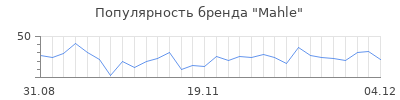 Популярность mahle