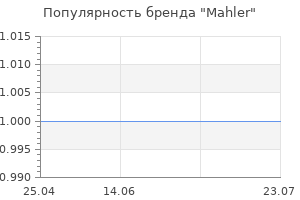 Популярность бренда Mahler