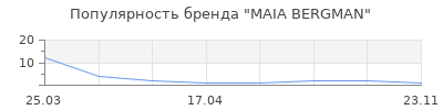 Популярность MAIA BERGMAN