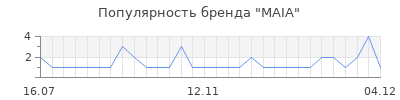 Популярность maia