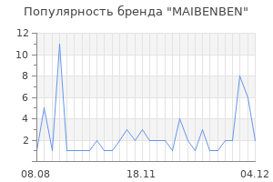 Популярность бренда MAIBENBEN