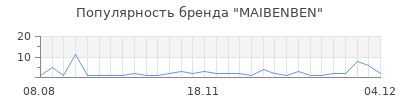 Популярность MAIBENBEN