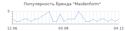 Популярность maidenform