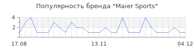 Популярность Maier Sports