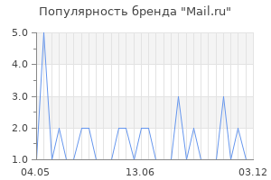 Популярность бренда mail ru