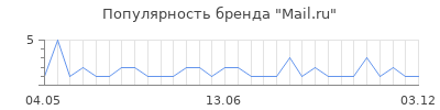 Популярность mail ru